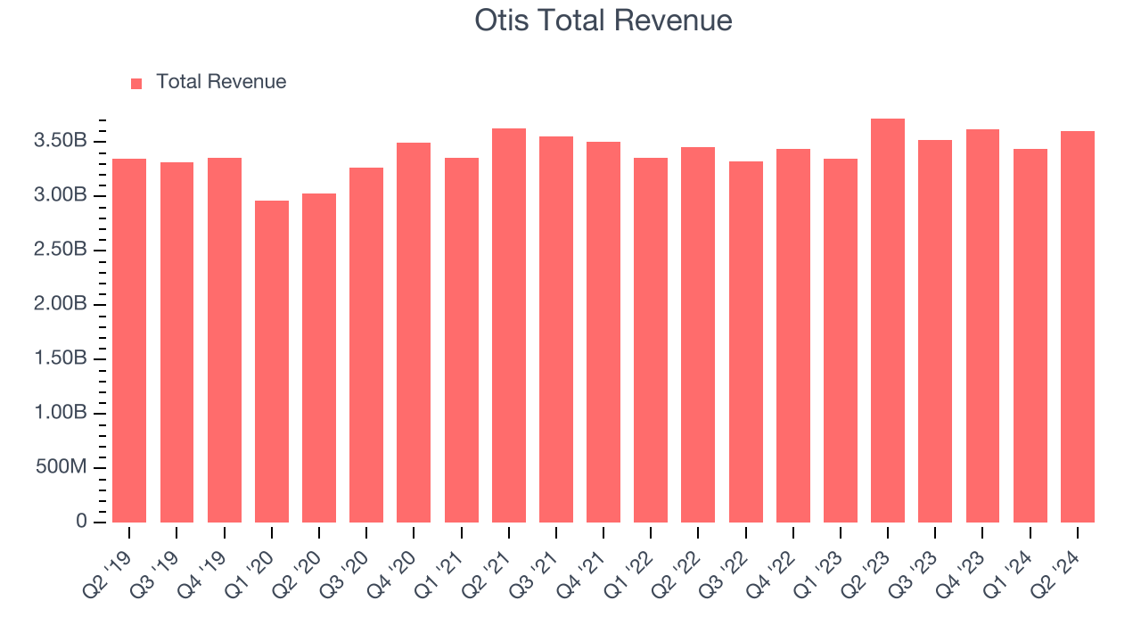 Otis Total Revenue