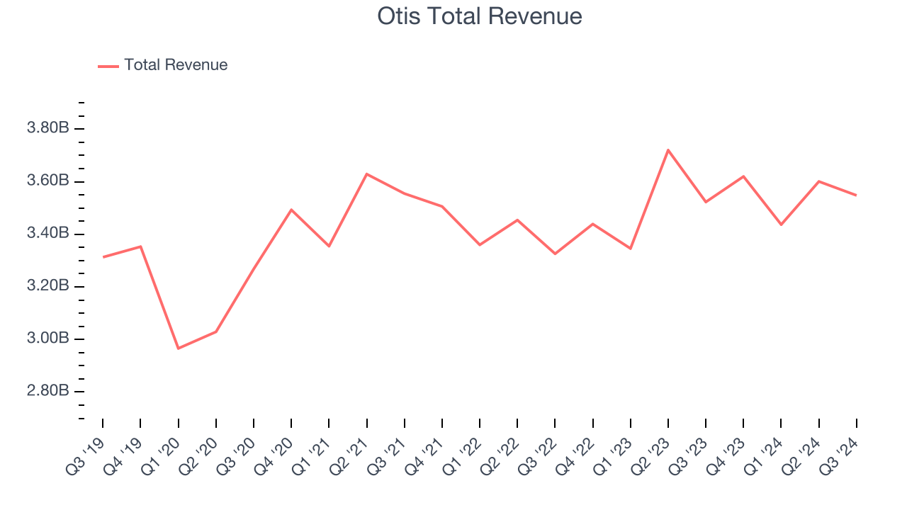 Otis Total Revenue