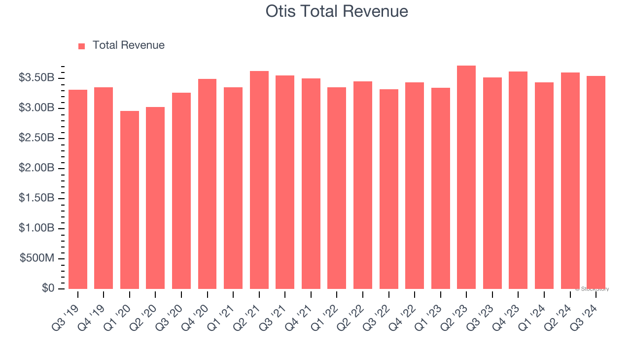 Otis Total Revenue