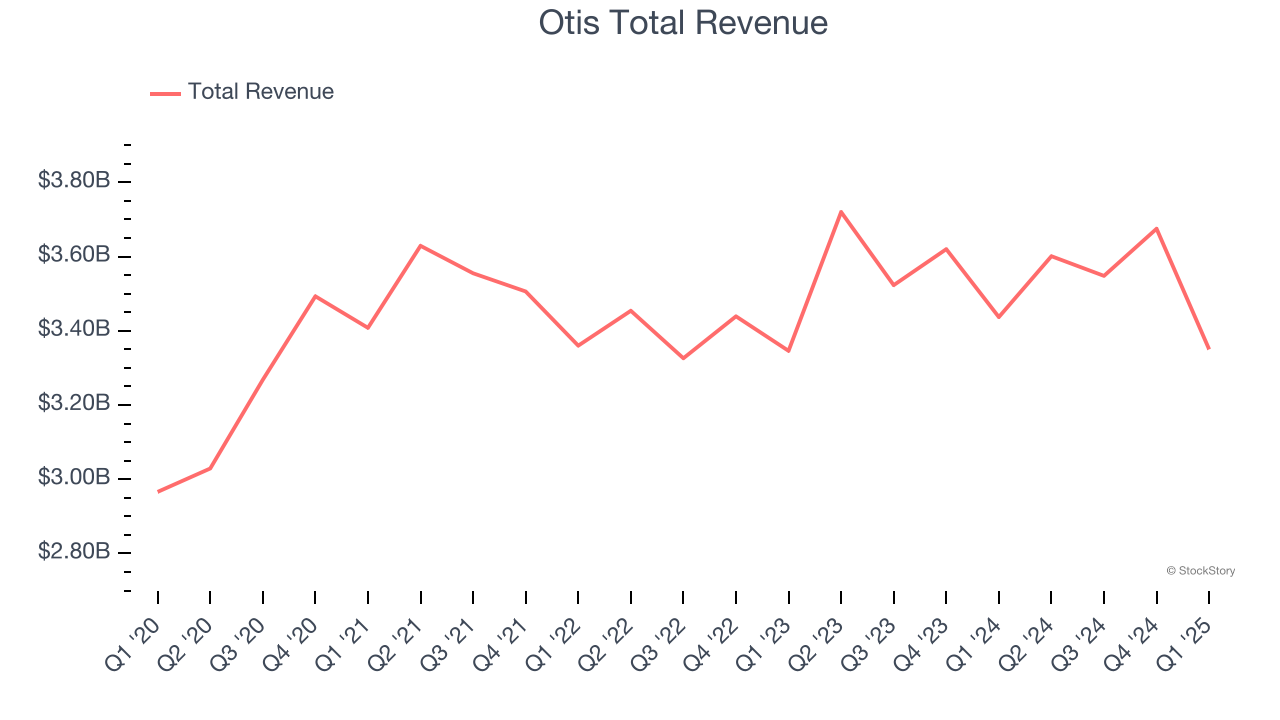Otis Total Revenue