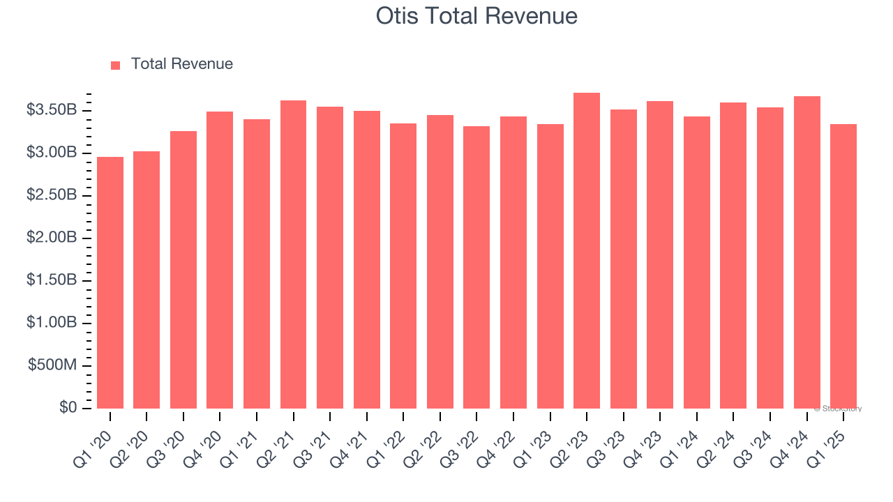 Otis Total Revenue