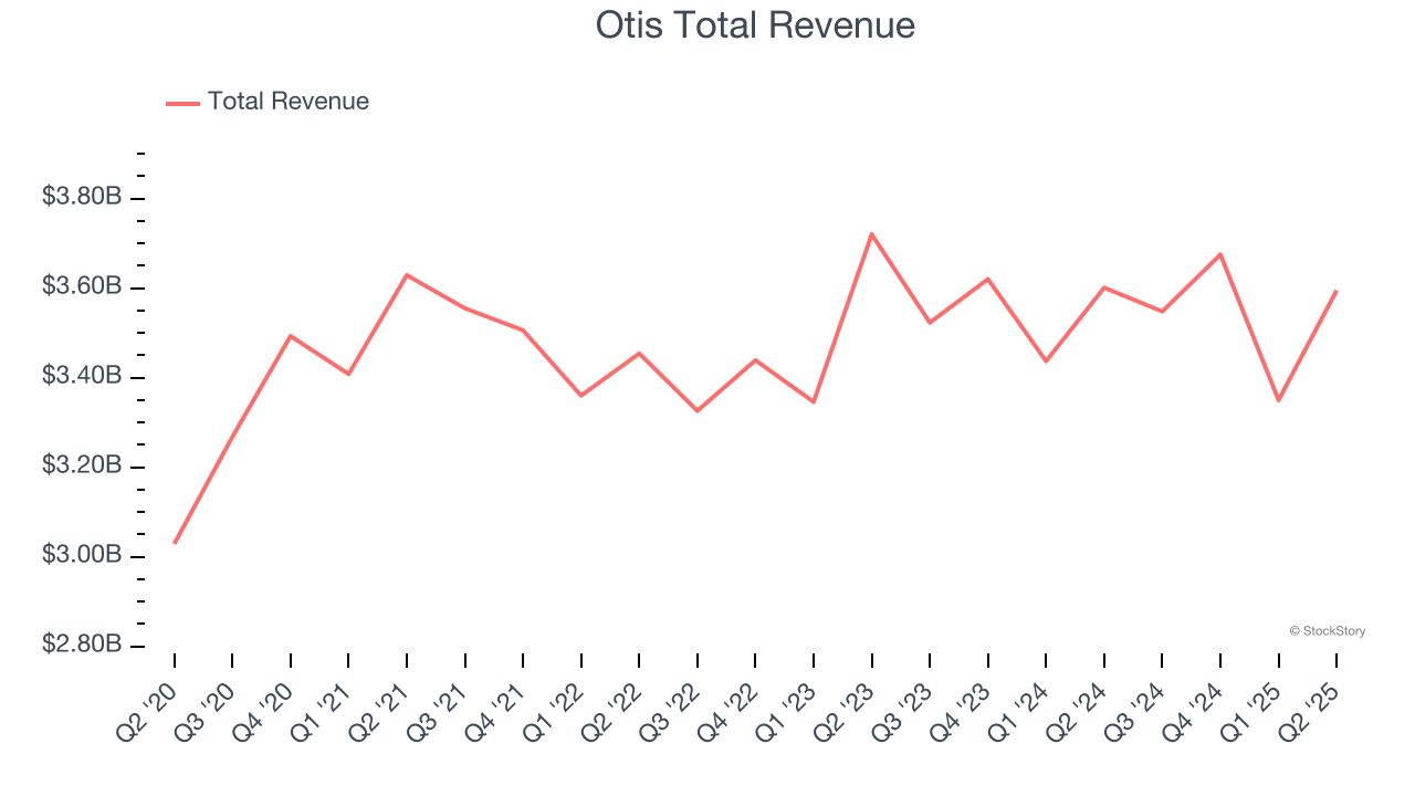 Otis Total Revenue