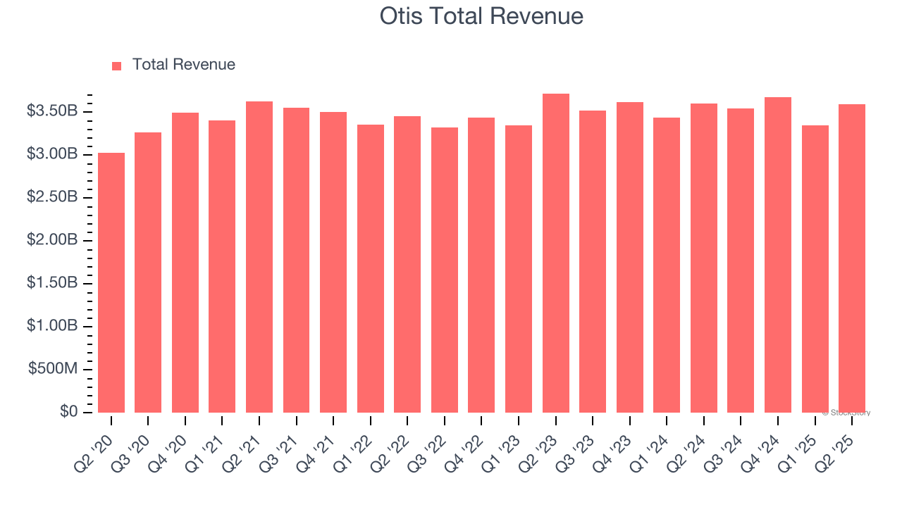 Otis Total Revenue