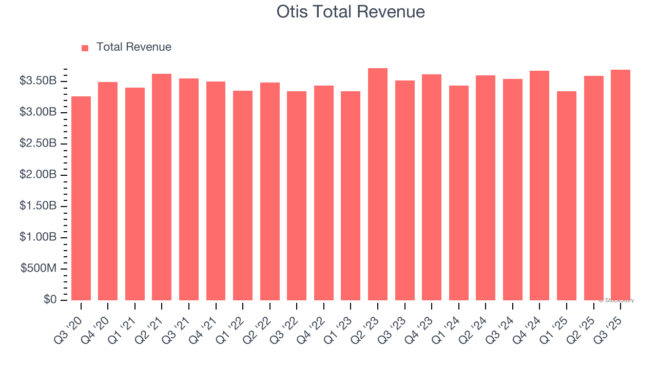 Otis Total Revenue