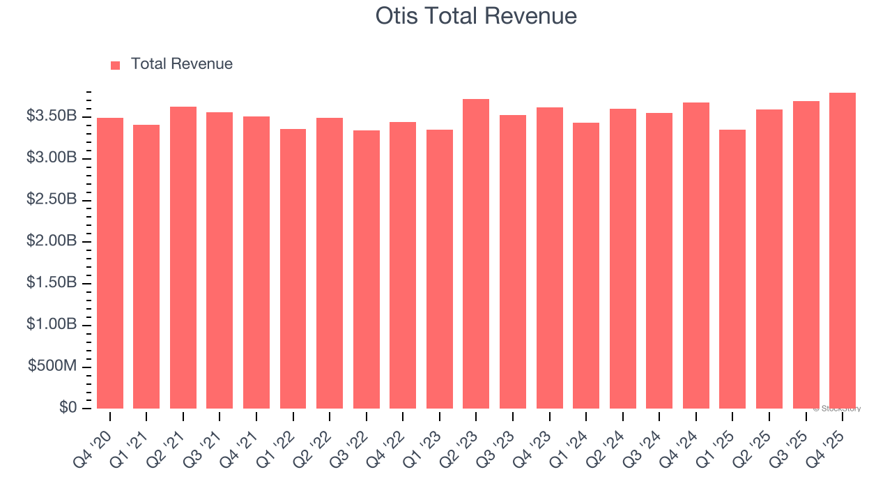 Otis Total Revenue