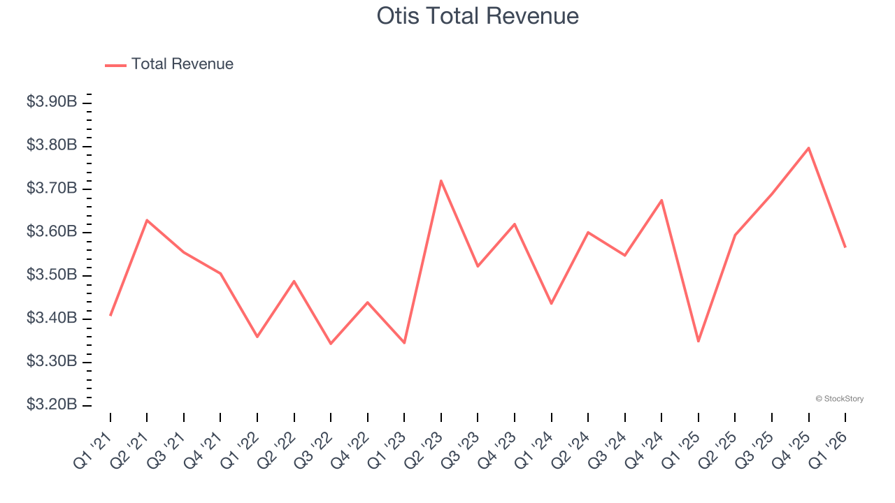 Otis Total Revenue