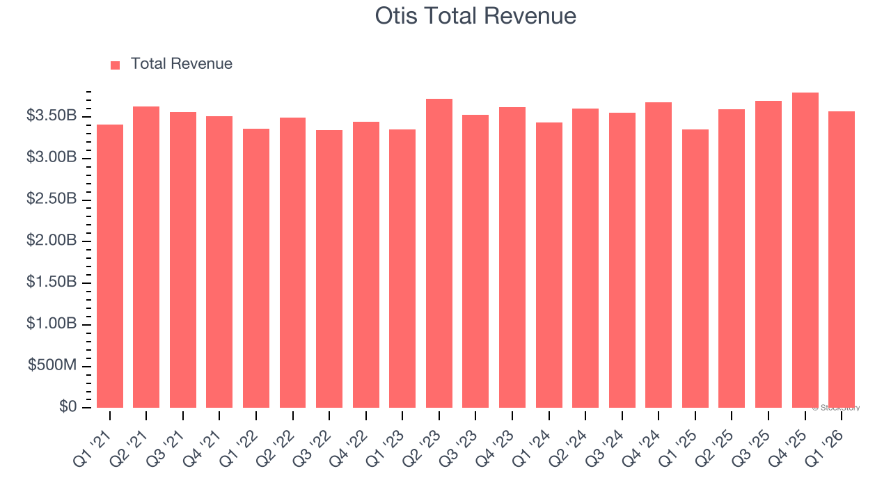 Otis Total Revenue