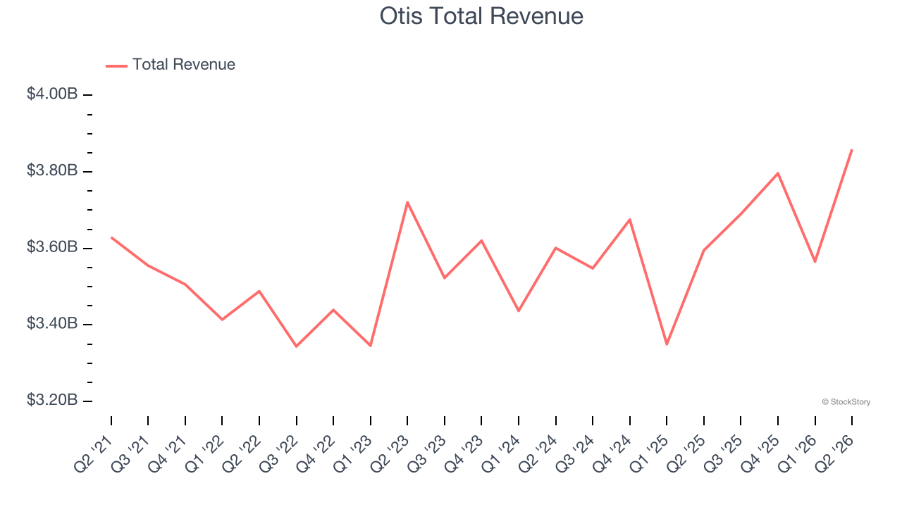 Otis Total Revenue