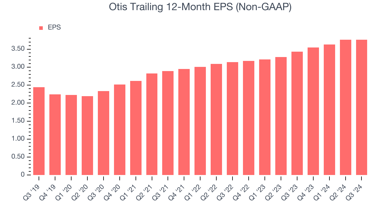 Otis Trailing 12-Month EPS (Non-GAAP)