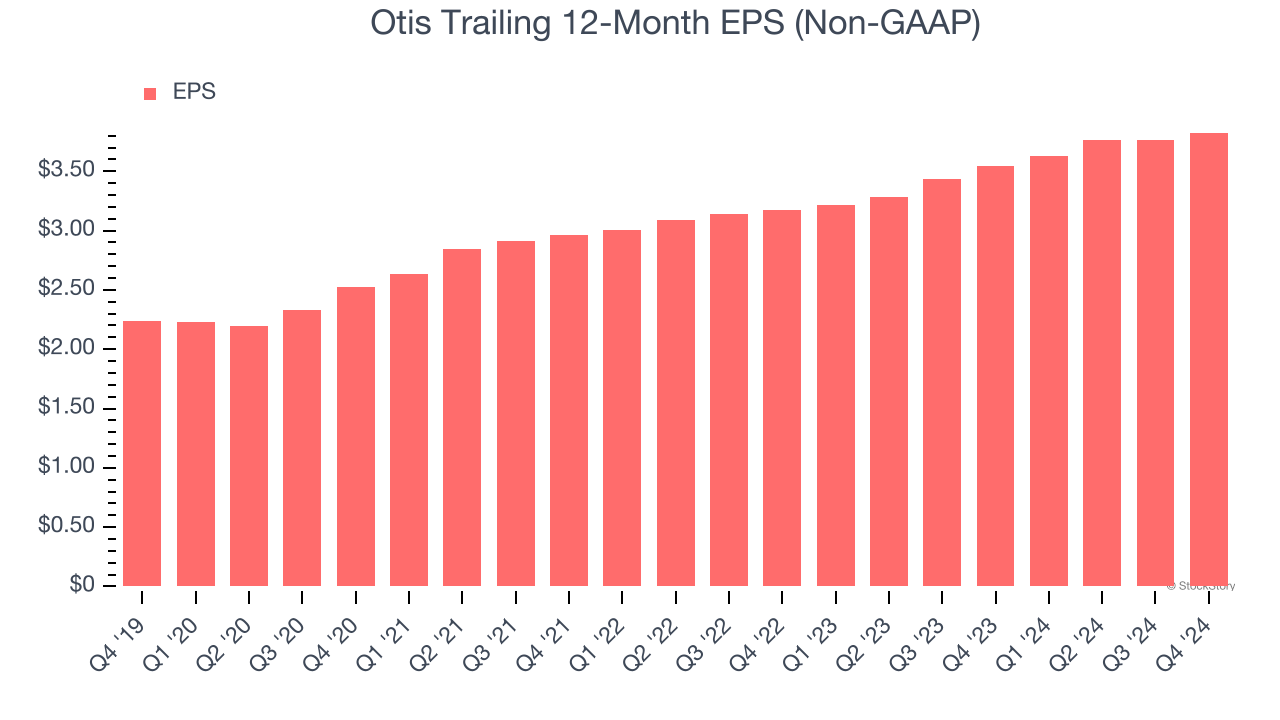 Otis Trailing 12-Month EPS (Non-GAAP)