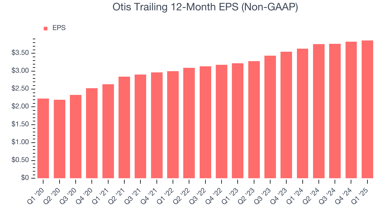 Otis Trailing 12-Month EPS (Non-GAAP)