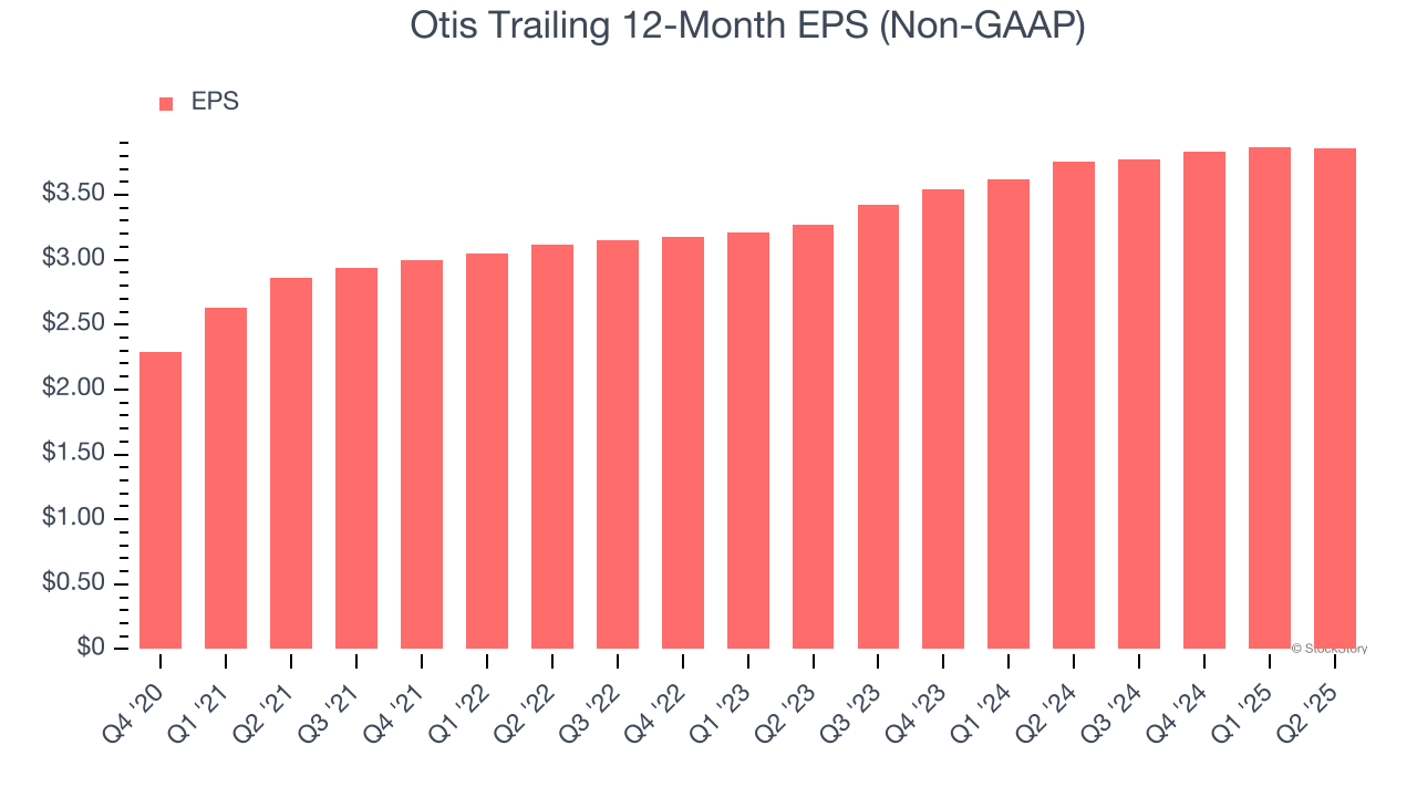 Otis Trailing 12-Month EPS (Non-GAAP)
