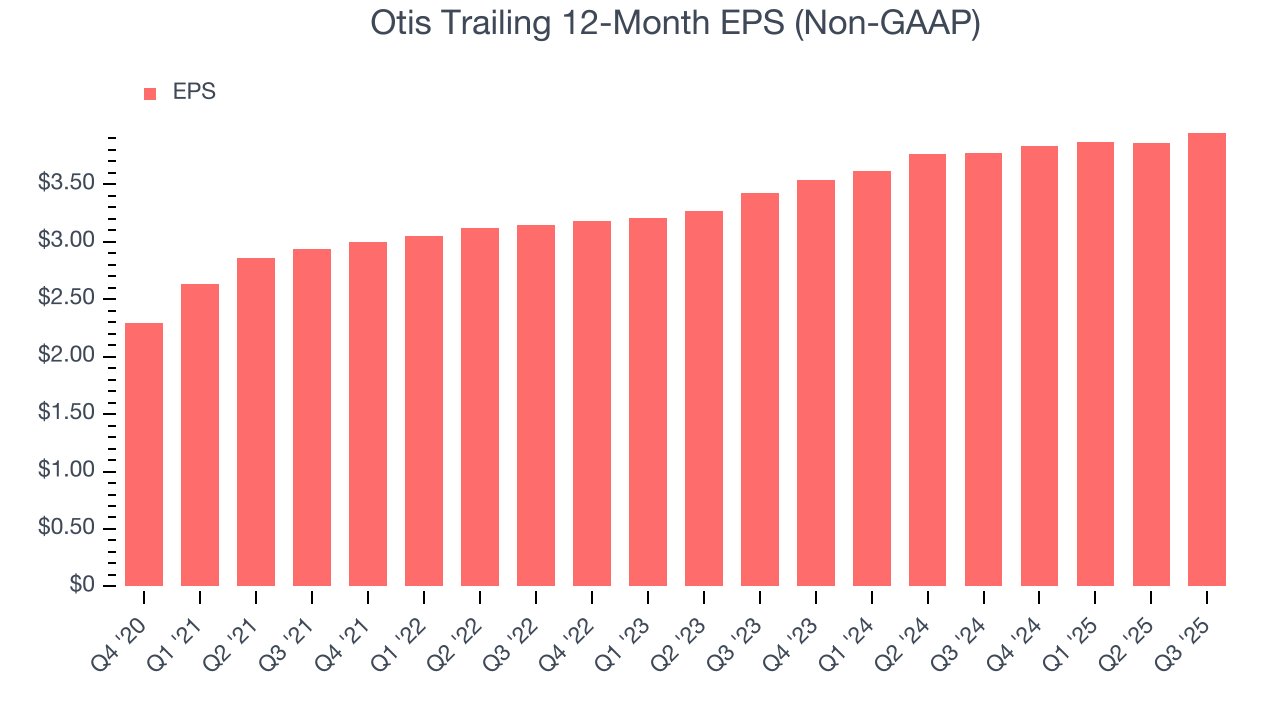 Otis Trailing 12-Month EPS (Non-GAAP)