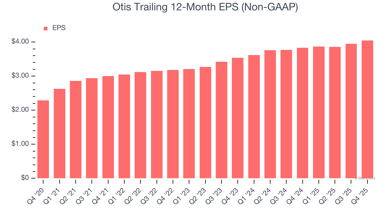 Otis Trailing 12-Month EPS (Non-GAAP)