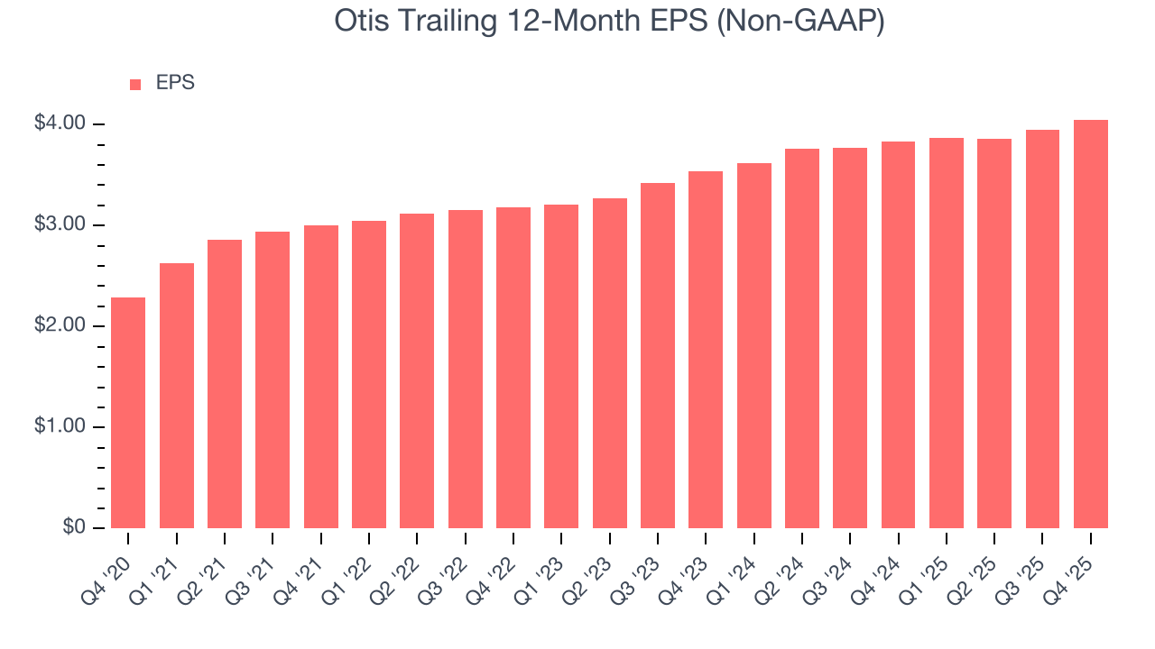 Otis Trailing 12-Month EPS (Non-GAAP)