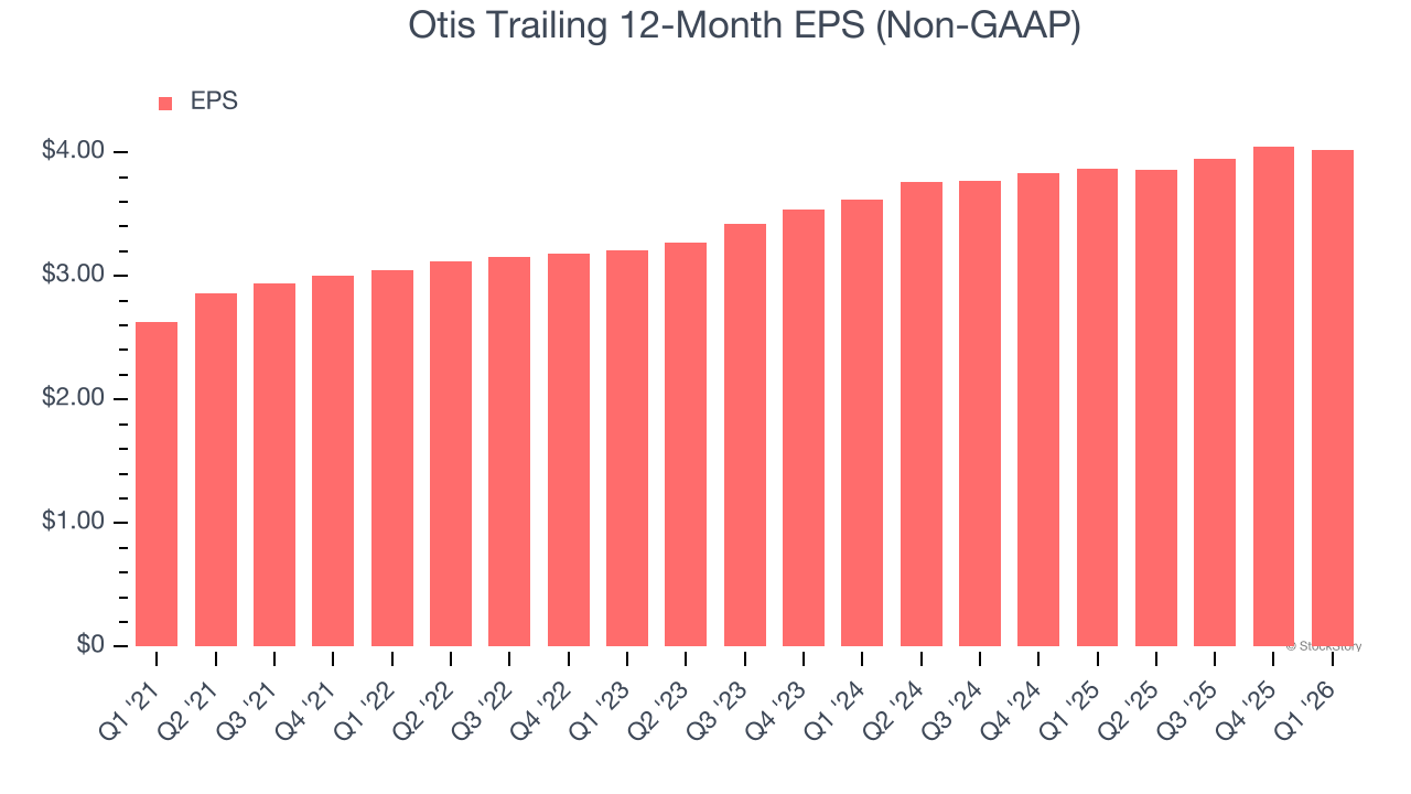 Otis Trailing 12-Month EPS (Non-GAAP)