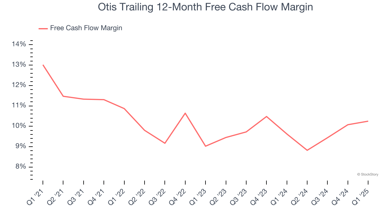 Otis Trailing 12-Month Free Cash Flow Margin