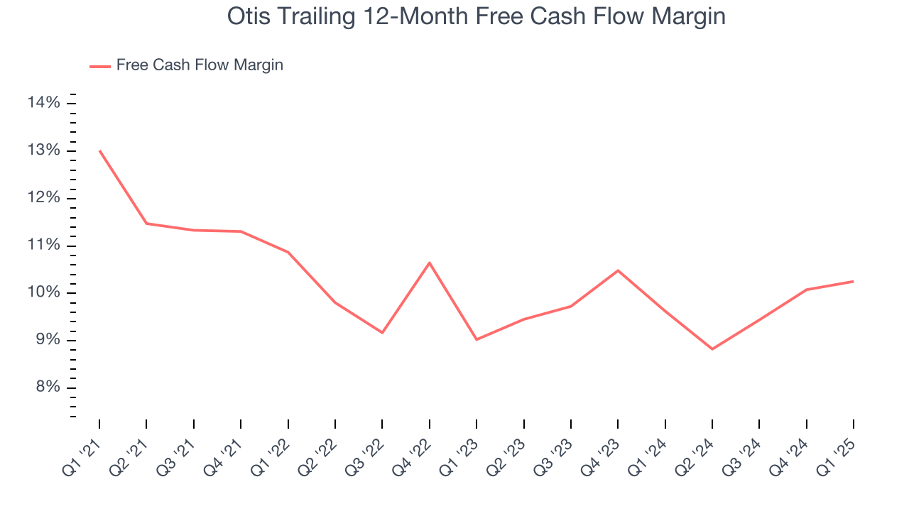 Otis Trailing 12-Month Free Cash Flow Margin