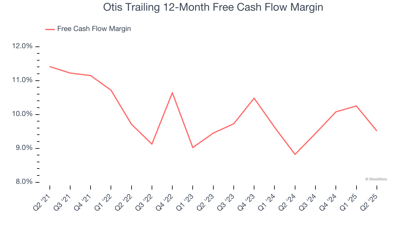 Otis Trailing 12-Month Free Cash Flow Margin