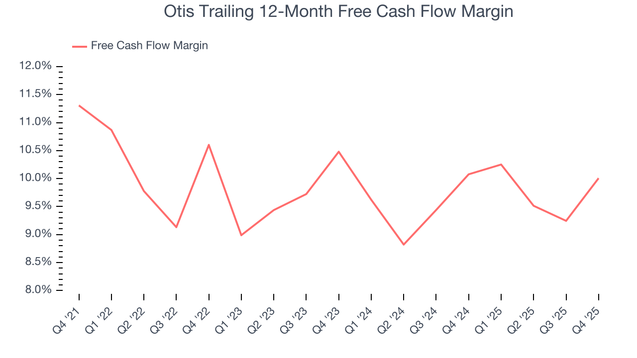 Otis Trailing 12-Month Free Cash Flow Margin