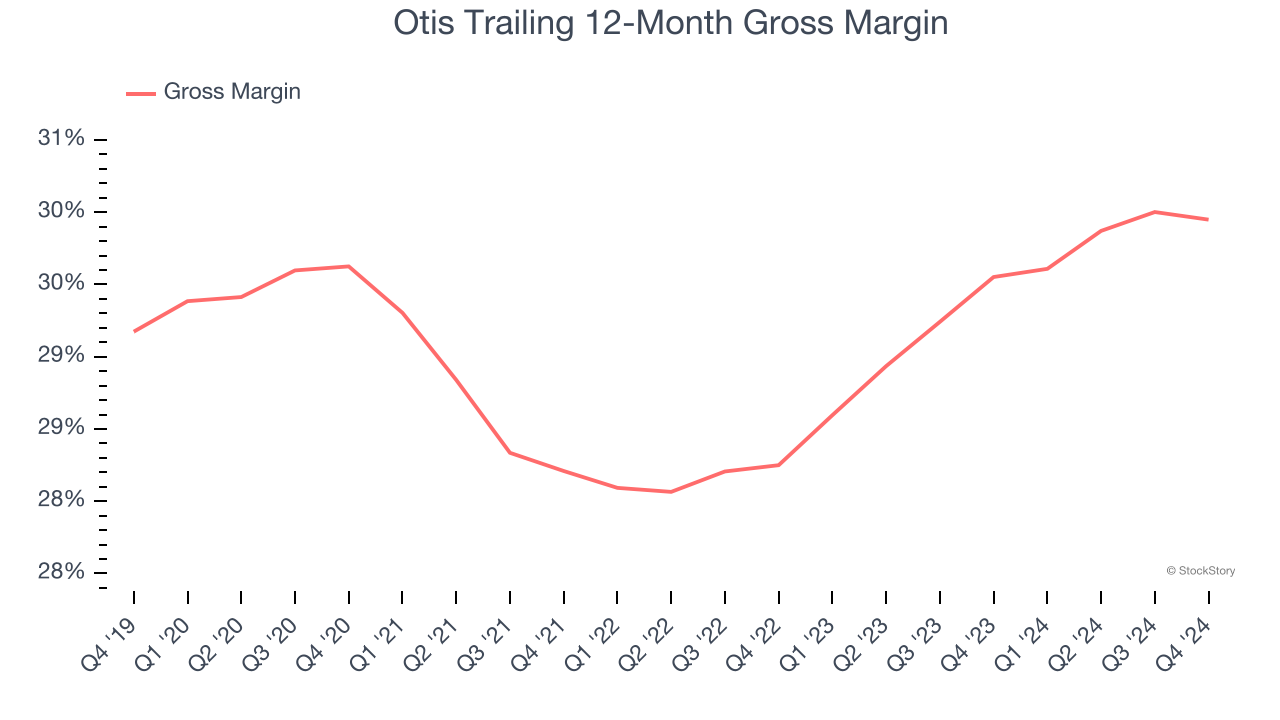 Otis Trailing 12-Month Gross Margin