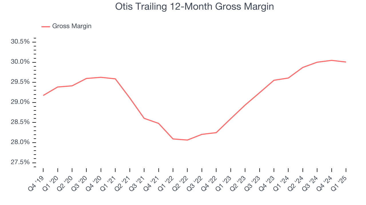 Otis Trailing 12-Month Gross Margin