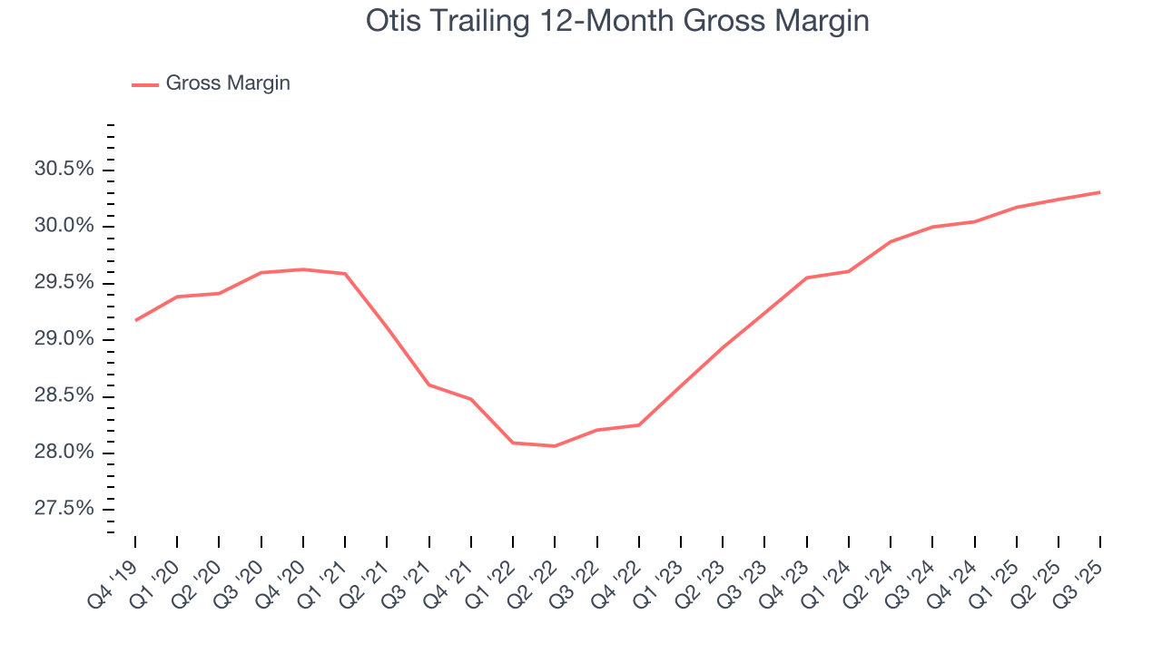 Otis Trailing 12-Month Gross Margin