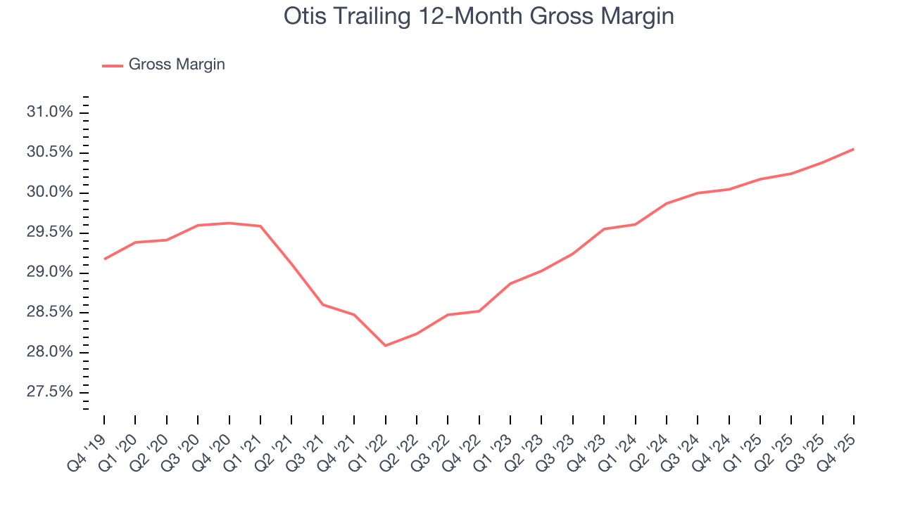 Otis Trailing 12-Month Gross Margin