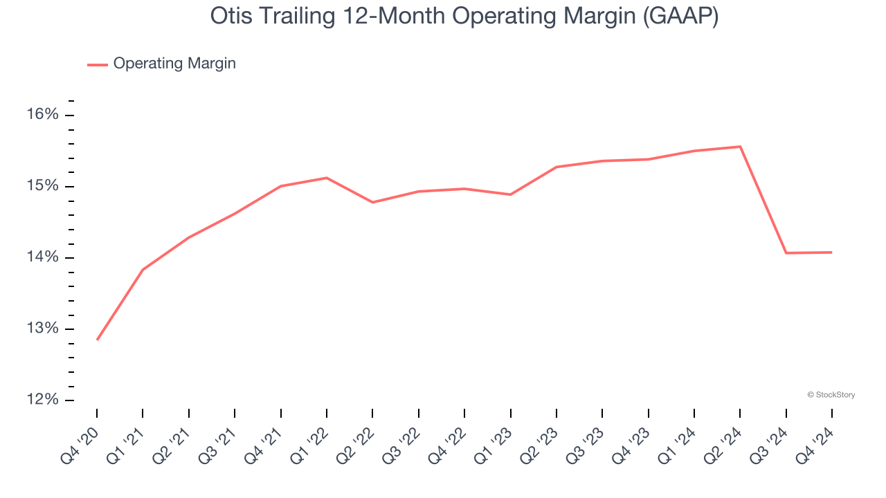 Otis Trailing 12-Month Operating Margin (GAAP)