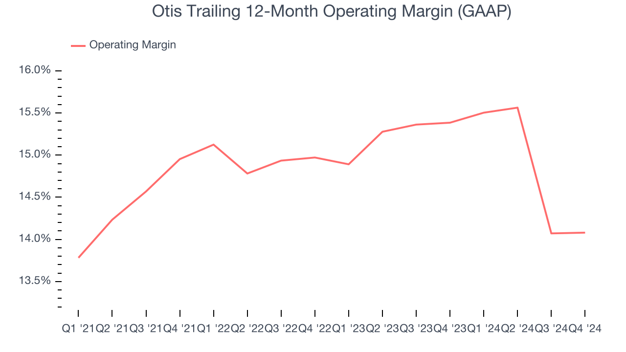 Otis Trailing 12-Month Operating Margin (GAAP)