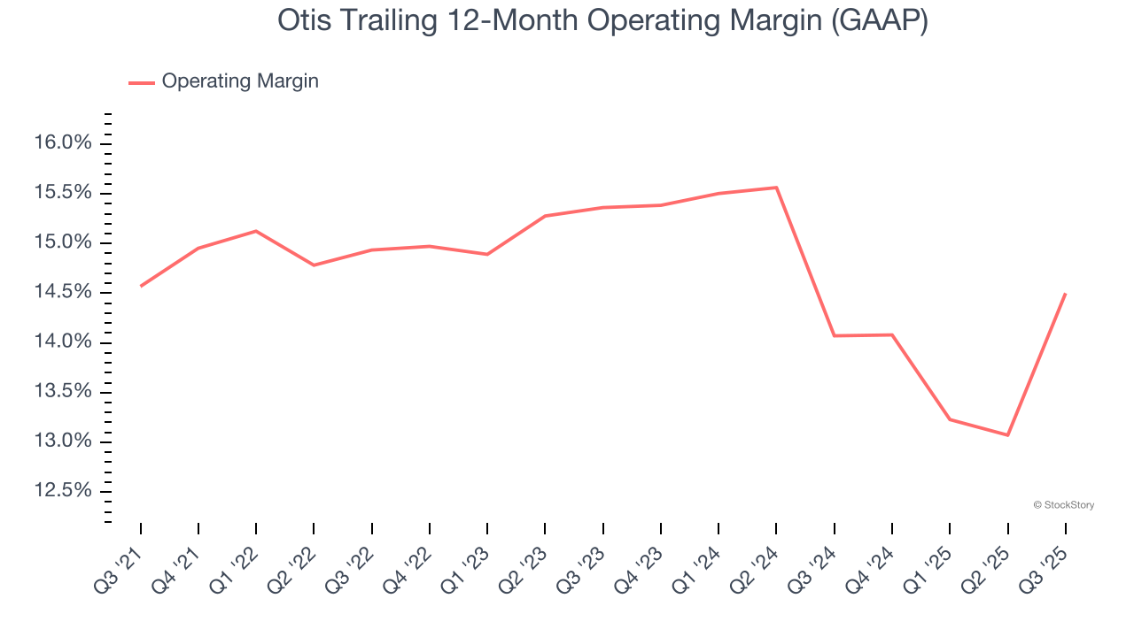 Otis Trailing 12-Month Operating Margin (GAAP)