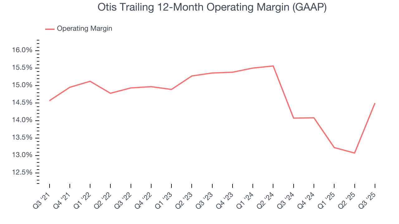Otis Trailing 12-Month Operating Margin (GAAP)