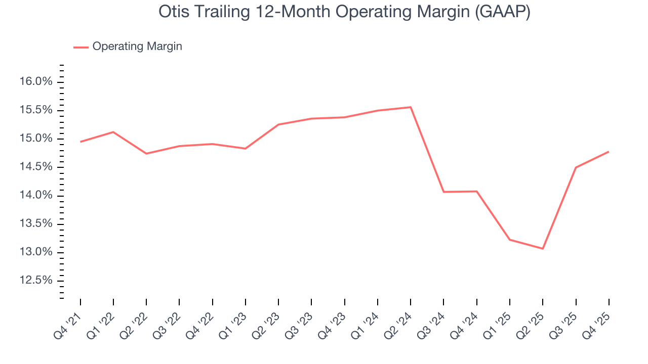 Otis Trailing 12-Month Operating Margin (GAAP)