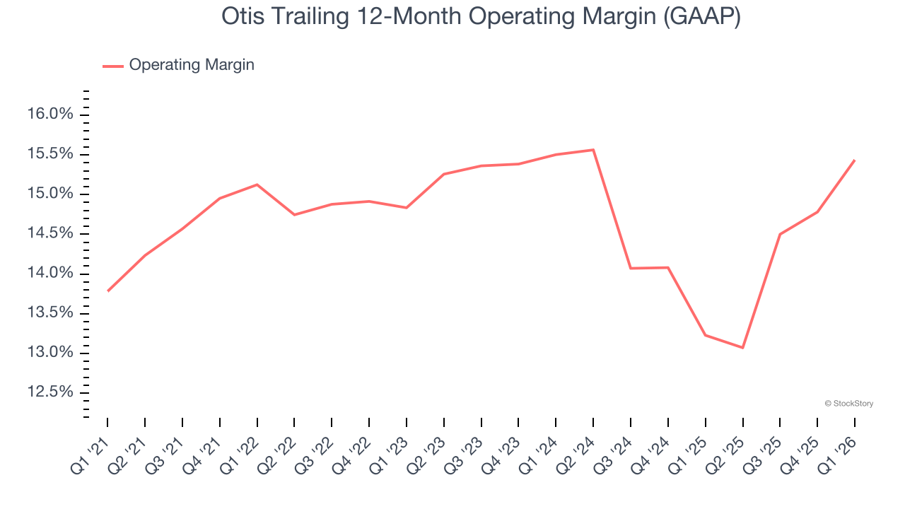 Otis Trailing 12-Month Operating Margin (GAAP)