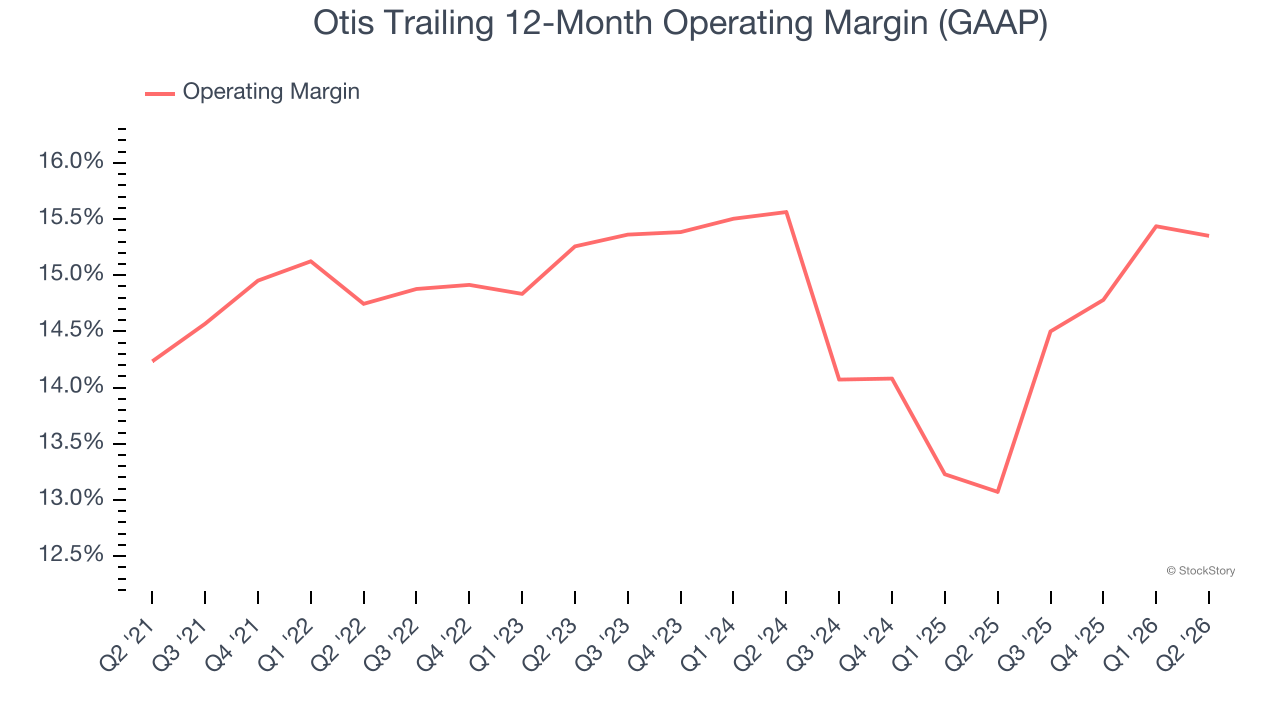 Otis Trailing 12-Month Operating Margin (GAAP)