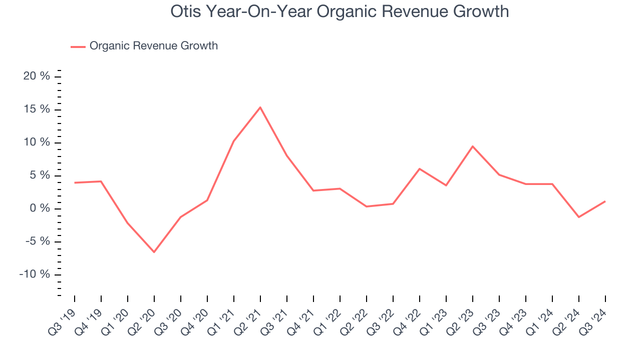 Otis Year-On-Year Organic Revenue Growth