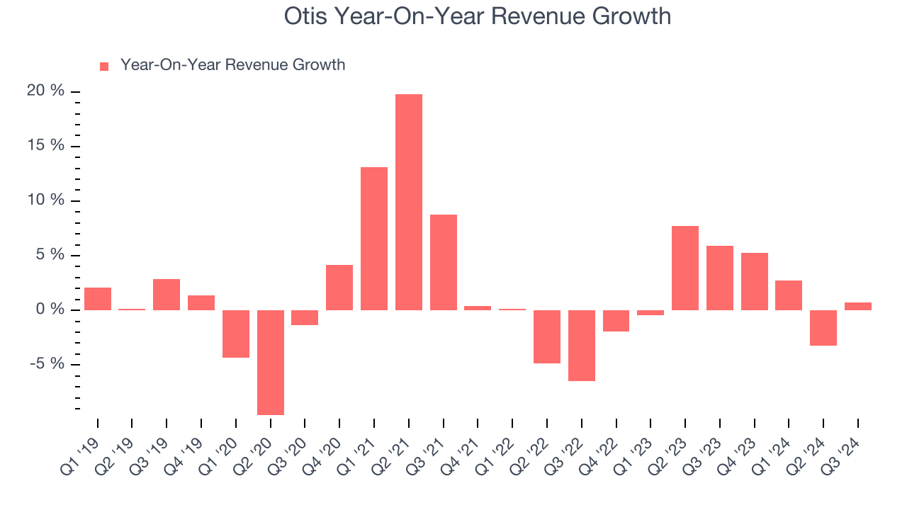 Otis Year-On-Year Revenue Growth