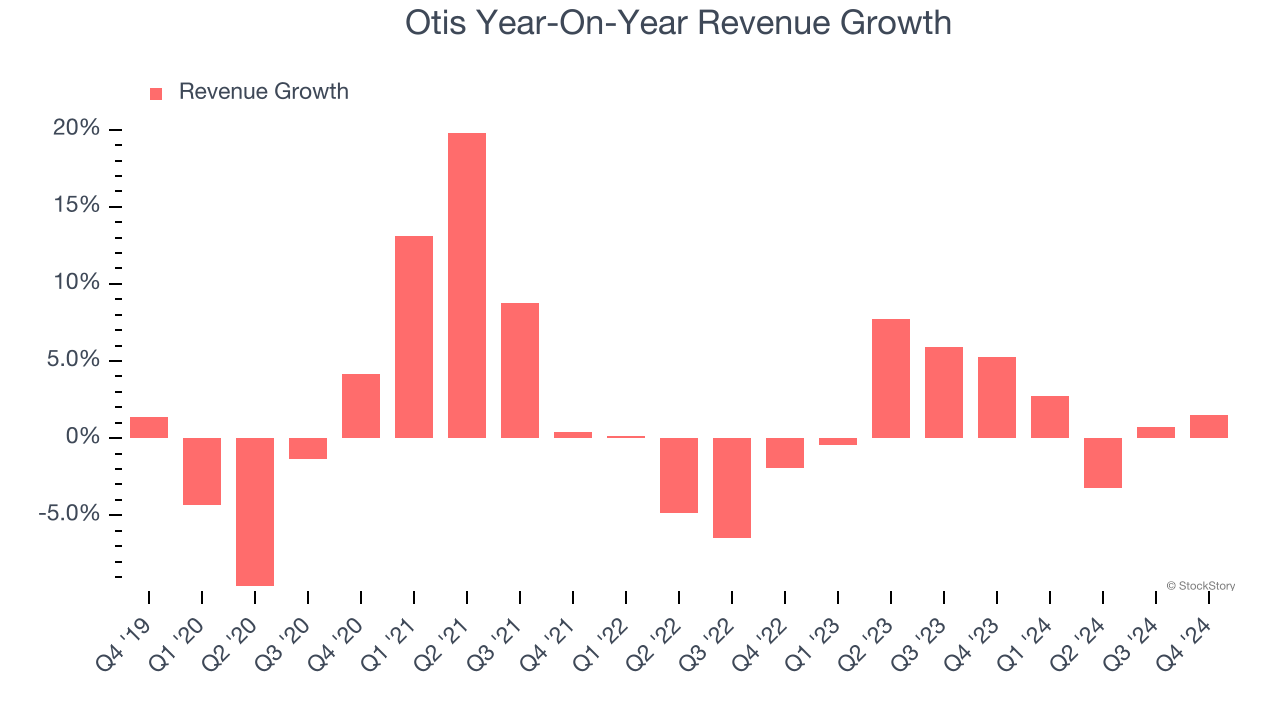 Otis Year-On-Year Revenue Growth