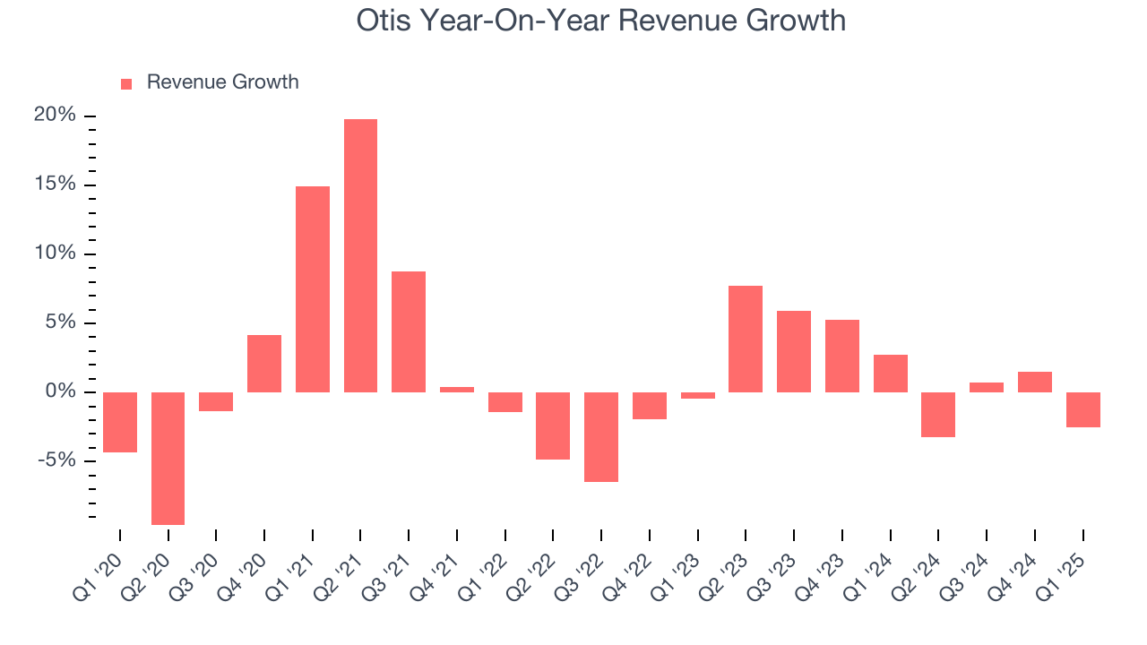Otis Year-On-Year Revenue Growth