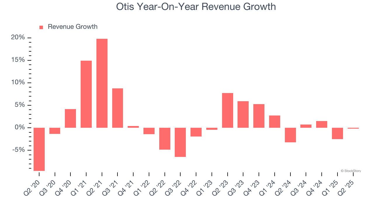 Otis Year-On-Year Revenue Growth