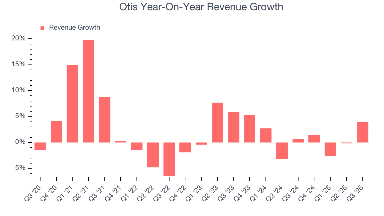 Otis Year-On-Year Revenue Growth