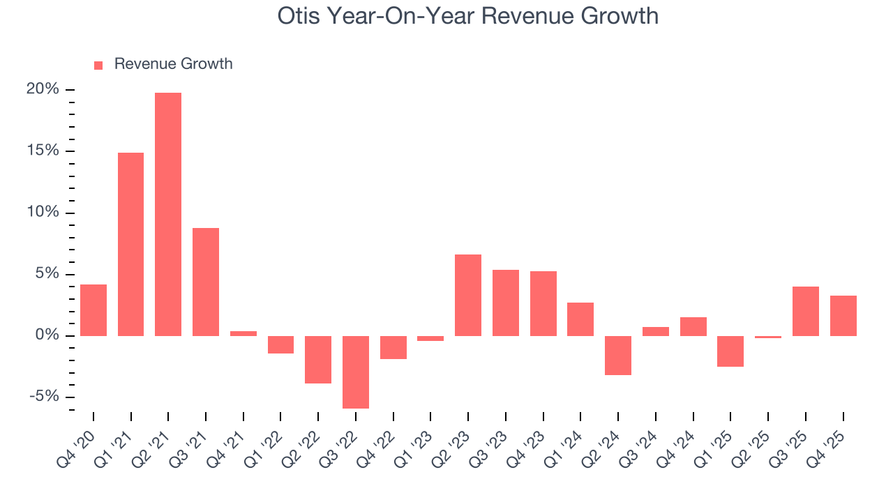 Otis Year-On-Year Revenue Growth