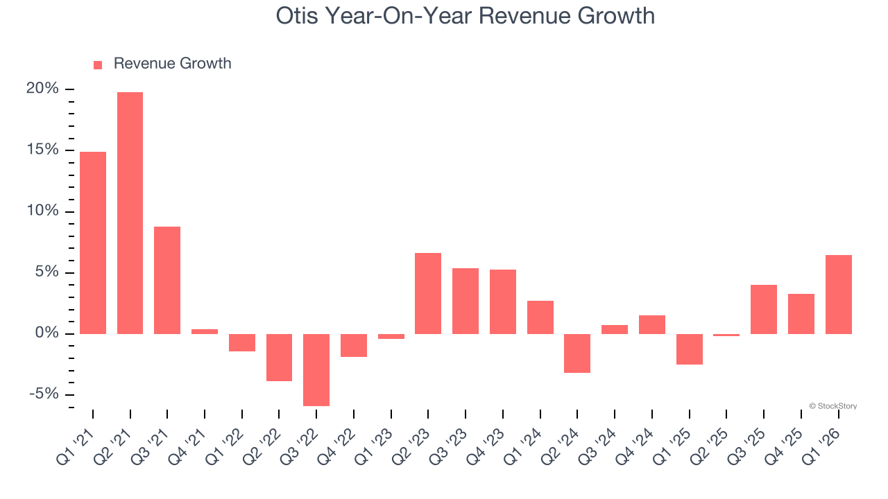 Otis Year-On-Year Revenue Growth