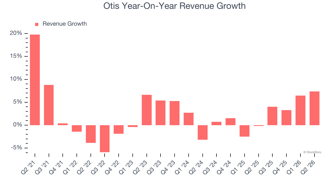 Otis Year-On-Year Revenue Growth