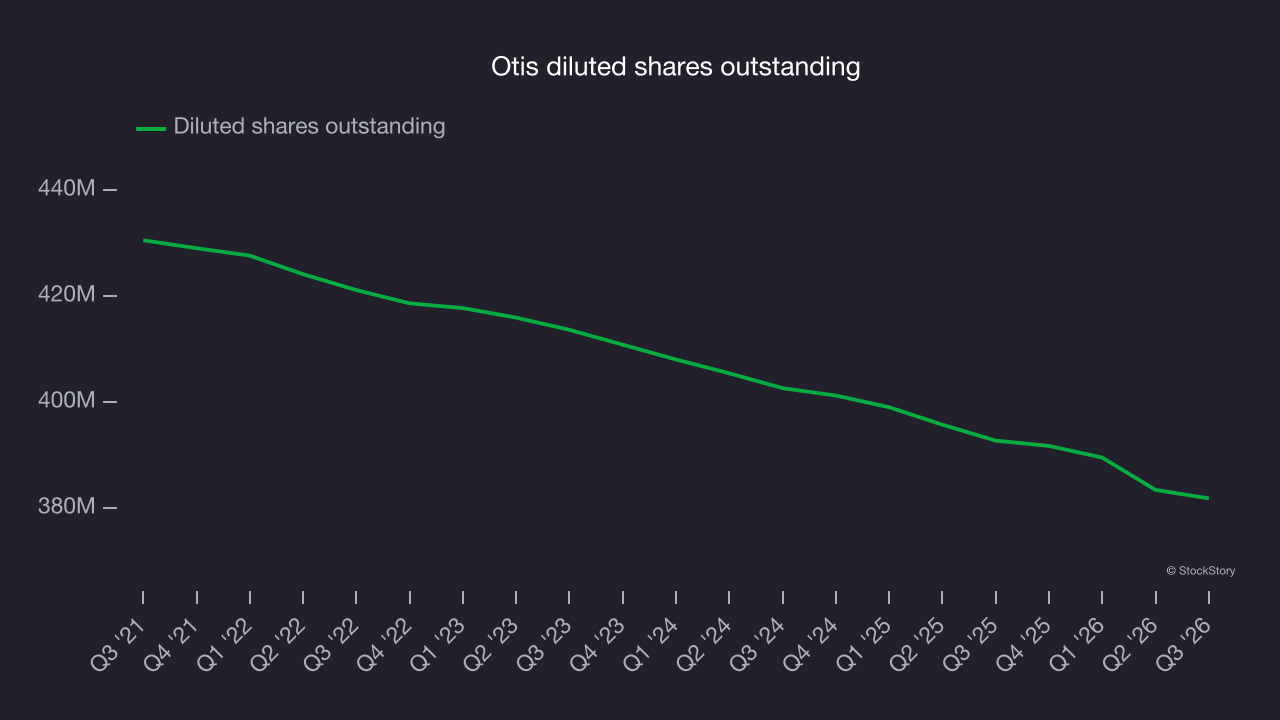 Otis diluted shares outstanding