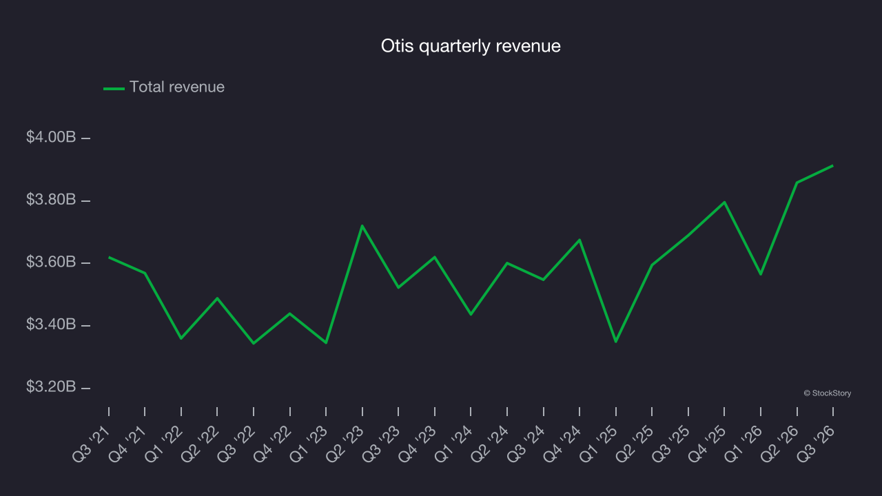 Otis quarterly revenue