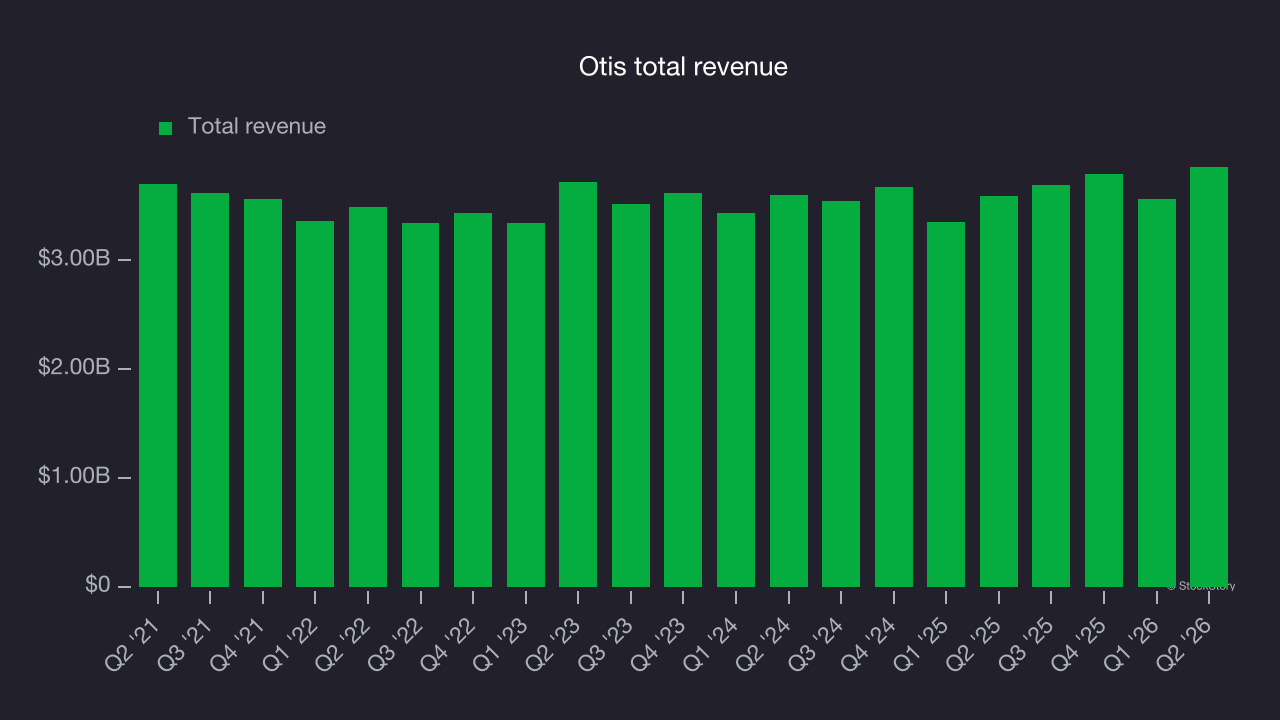 Otis total revenue