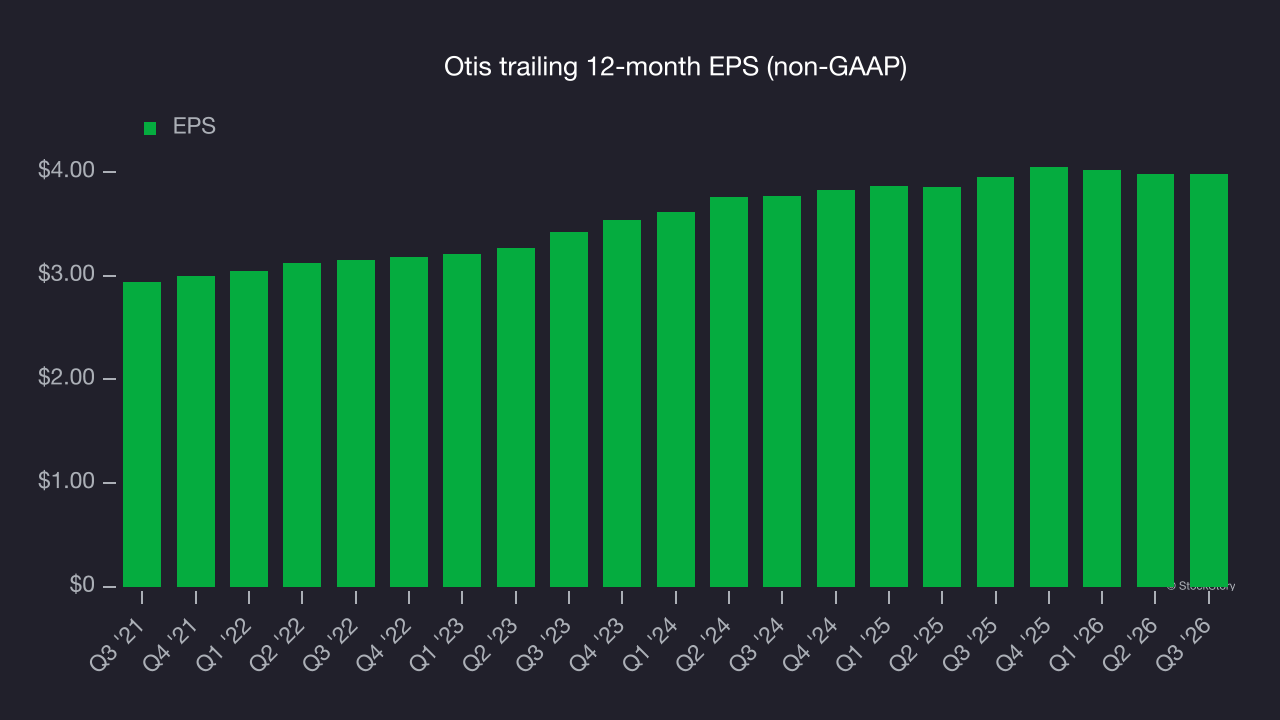 Otis trailing 12-month EPS (non-GAAP)