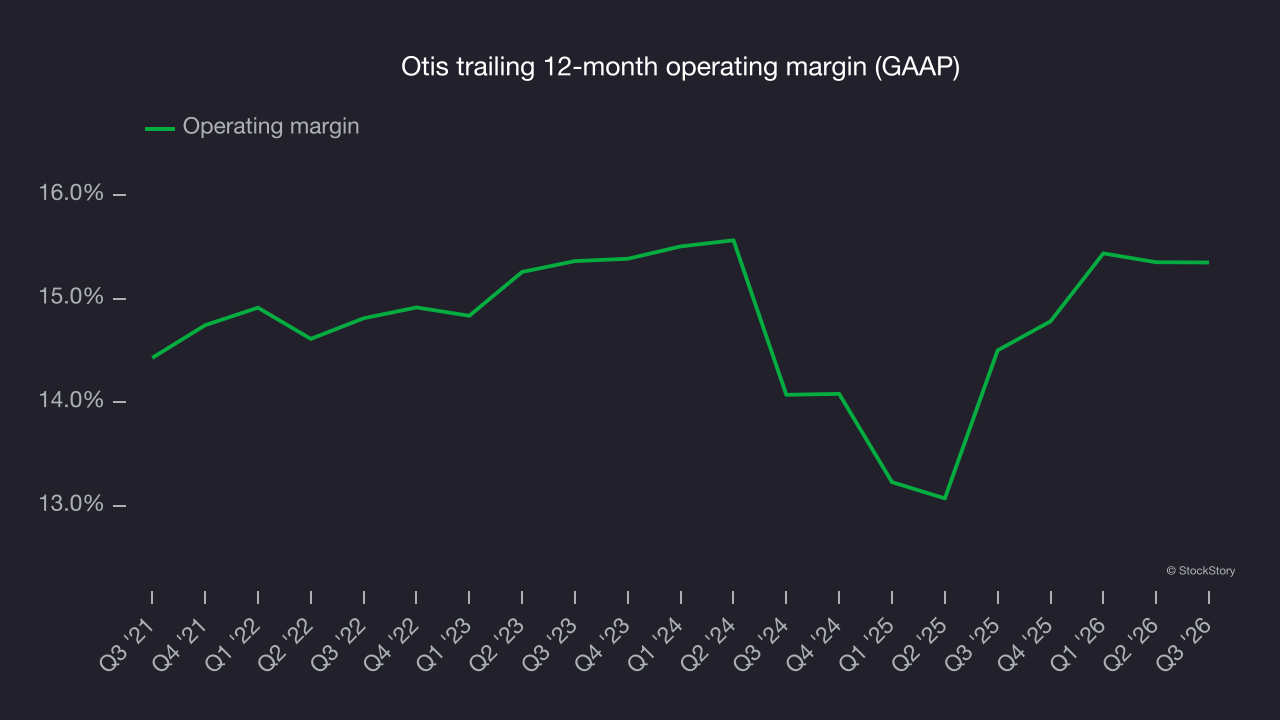 Otis trailing 12-month operating margin (GAAP)