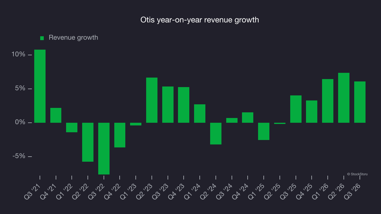 Otis year-on-year revenue growth